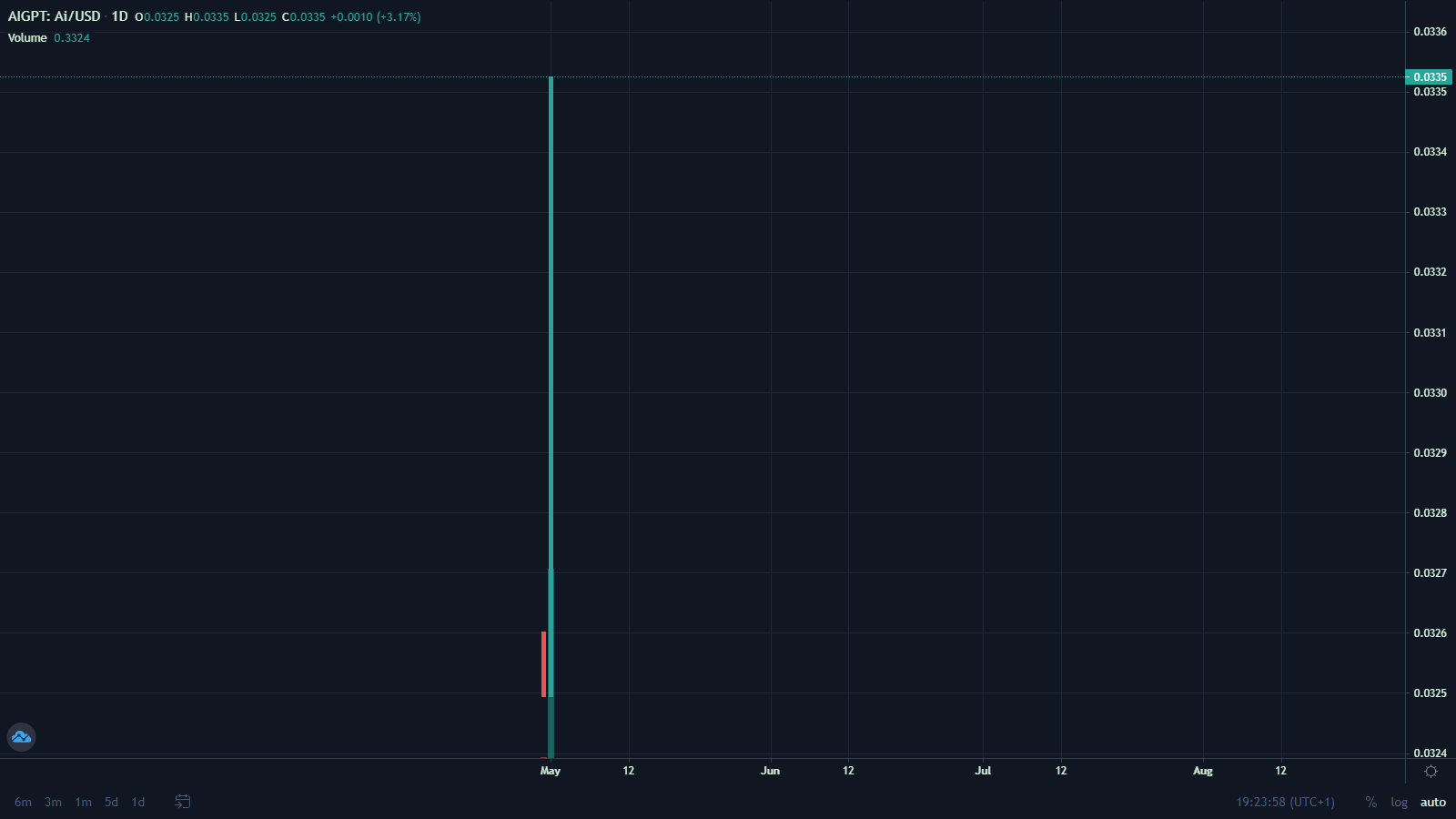 PLAY $0.00379083 Price Chart (PlaySwap) - BOGCharts - Google Chrome 04-Jun-23 7_23_59 PM